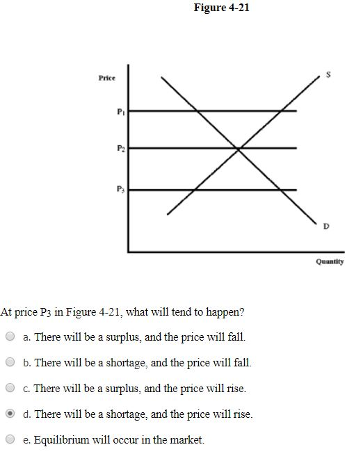 Price
P₁
P₂
P3
Figure 4-21
At price P3 in Figure 4-21, what will tend to happen?
a. There will be a surplus, and the price will fall.
b. There will be a shortage, and the price will fall.
c. There will be a surplus, and the price will rise.
d. There will be a shortage, and the price will rise.
e. Equilibrium will occur in the market.
D
Quantity