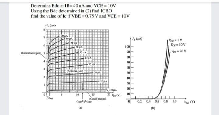 Determine Bdc at IB= 40 uA and VCE = 10V
Using the Bdc determined in (2) find ICBO
find the value of Ic if VBE 0.75 V and VCE = 10V
fle (ma)
Ver=1V
Var = 10 V
Vcg - 20 V
70 HA
60 uA
100
(Sataration region),
(50 HA
90
40 A
80
70
30 HA
60
(Active region)
20 uA
50
40
10 HA
30
20-
10
20 Vc (V)
10
15
(Cutoff region)
Icro Blco
0.2
0.4
0.6 0.8 1.0
Var (V)
(a)
(b)
