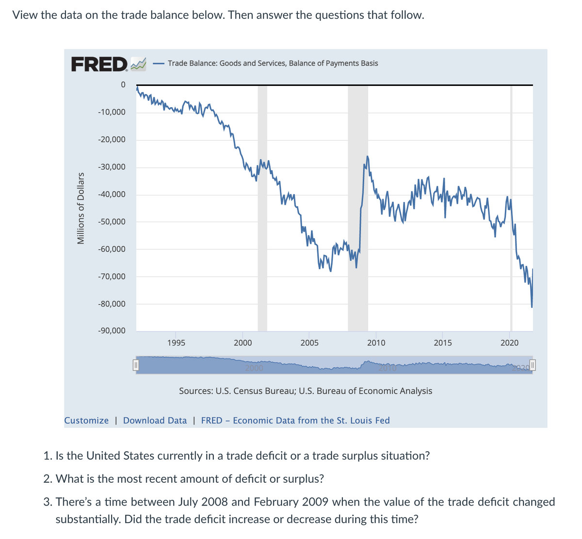 View the data on the trade balance below. Then answer the questions that follow.
FRED
Trade Balance: Goods and Services, Balance of Payments Basis
-10,000
-20,000
-30,000
-40,000
-50,000
-60,000
-70,000
-80,000
-90,000
1995
2000
2005
2010
2015
2020
2000
Sources: U.S. Census Bureau; U.S. Bureau of Economic Analysis
Customize | Download Data | FRED - Economic Data from the St. Louis Fed
1. Is the United States currently in a trade deficit or a trade surplus situation?
2. What is the most recent amount of deficit or surplus?
3. There's a time between July 2008 and February 2009 when the value of the trade deficit changed
substantially. Did the trade deficit increase or decrease during this time?
Millions of Dollars
