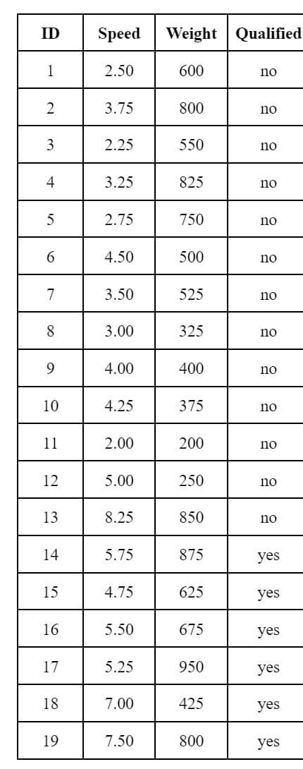 ID Speed
1
2
3
4
5
6
7
8
9
10
11
12
13
14
15
16
17
18
19
2.50
3.75
2.25
3.25
2.75
4.50
3.50
3.00
4.00
4.25
2.00
5.00
8.25
5.75
4.75
5.50
5.25
7.00
7.50
Weight Qualified
600
800
550
825
750
500
525
325
400
375
200
250
850
875
625
675
950
425
800
no
no
no
no
no
no
no
no
no
no
no
no
no
yes
yes
yes
yes
yes
yes