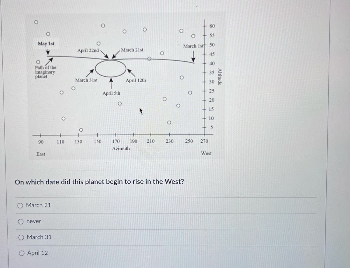 May 1st
O
Path of the
imaginary
planet
90
East
O March 21
Onever
March 31
O
O April 12
April 22nd
March 31st
110 130
150
O
April 5th
O
March 21st
O
April 12th
170
Azimuth
190 210
O
O
230
On which date did this planet begin to rise in the West?
O
March 1st
O
O
60
55
50
45
40
35
30
25
20
15
10
5
250 270
West
Altitude