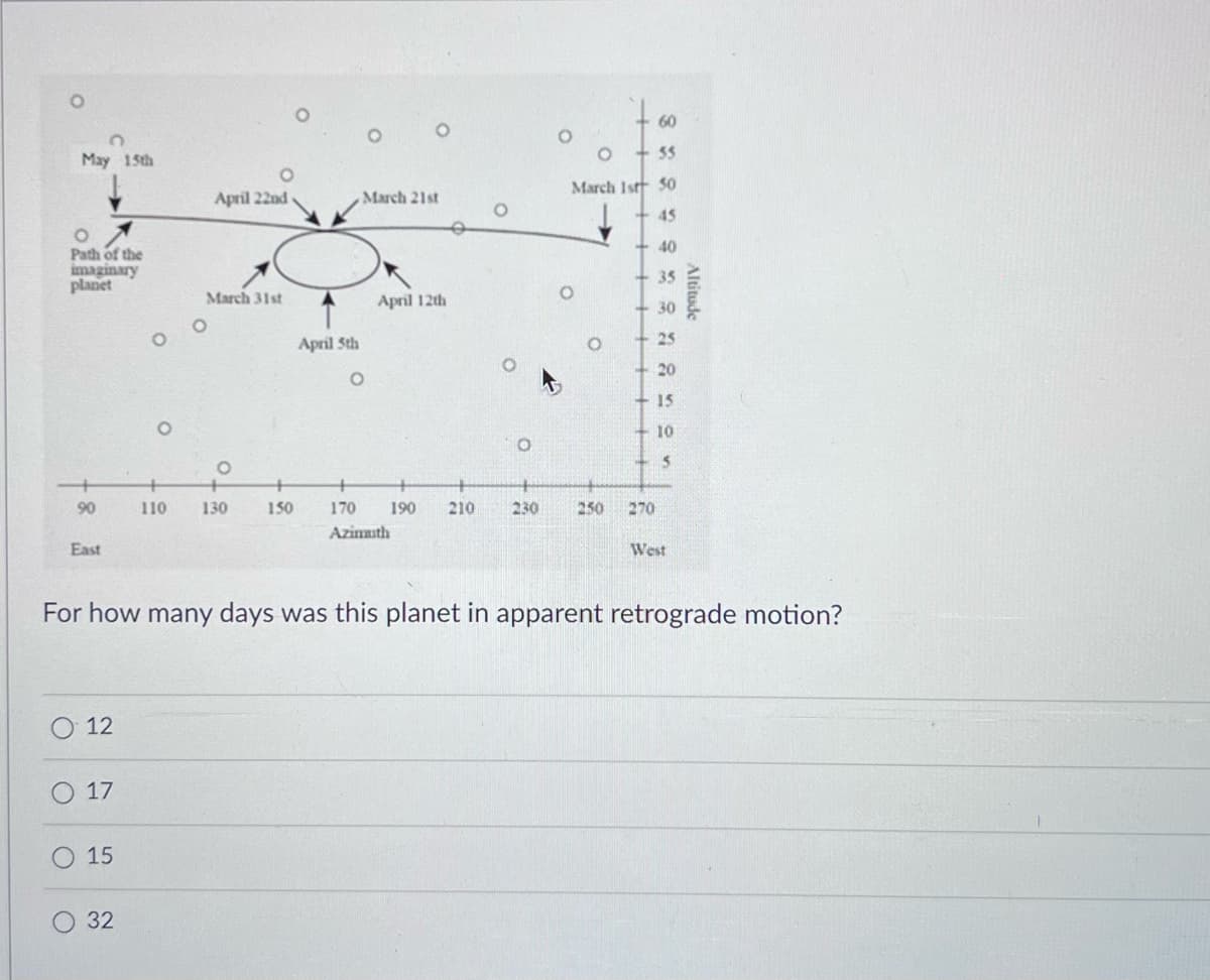 Path of the
imaginary
planet
C
May 15th
East
O
90
O
12
17
15
O
32
110
O
O
April 22nd
March 31st
130
150
April 5th
O
March 21st
O
April 12th
170
Azimuth
o
190 210
230
60
O
55
March 1st 50
O
250
HHH
270
45
For how many days was this planet in apparent retrograde motion?
40
35
30
25
20
15
10
5
West
Altitude