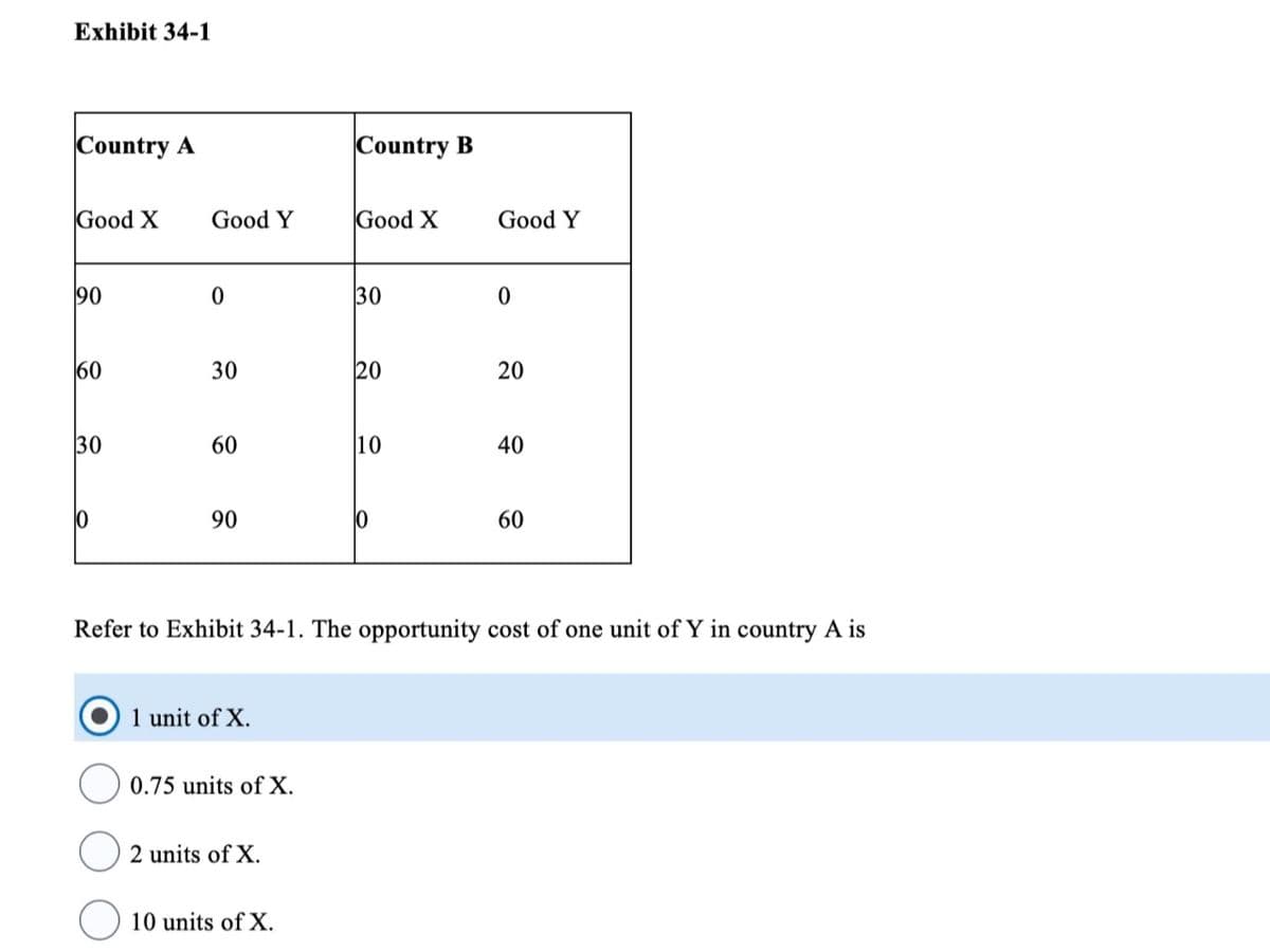 Exhibit 34-1
Country A
Good X
90
60
30
10
Good Y
0
30
60
90
1 unit of X.
0.75 units of X.
2 units of X.
Country B
10 units of X.
Good X
30
20
10
Good Y
0
Refer to Exhibit 34-1. The opportunity cost of one unit of Y in country A is
20
40
60