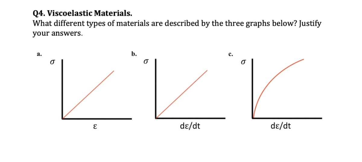 Q4. Viscoelastic Materials.
What different types of materials are described by the three graphs below? Justify
your answers.
4.
ه
ع
b.
0
de/dt
ر
de/dt