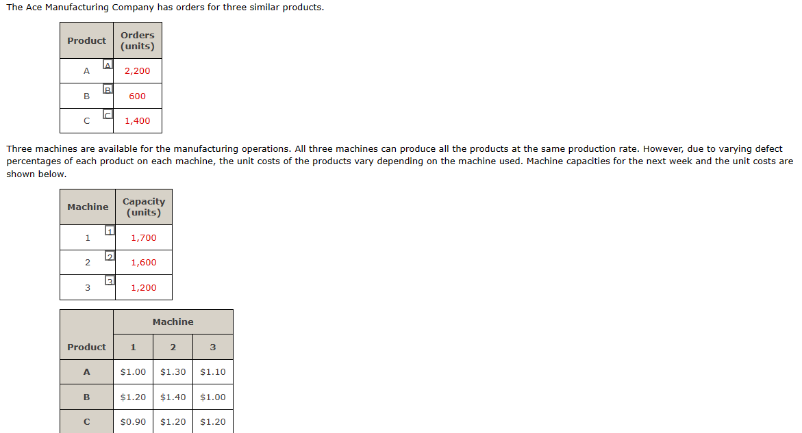 ### Production Planning at Ace Manufacturing Company

#### Product Orders

The Ace Manufacturing Company has received orders for three similar products. The orders are as follows:

| **Product** | **Orders (units)** |
|-------------|---------------------|
| A           | 2,200               |
| B           | 600                 |
| C           | 1,400               |

#### Manufacturing Machines

Three machines are available for the manufacturing operations. Each machine is capable of producing all three products at the same production rate. However, due to varying defect percentages of each product on each machine, the unit costs of production differ based on the machine used.

**Machine Capacities**

The capacities for each machine for the next week are listed below:

| **Machine** | **Capacity (units)** |
|-------------|-----------------------|
| 1           | 1,700                 |
| 2           | 1,600                 |
| 3           | 1,200                 |

#### Unit Production Costs

The unit costs for producing each product using different machines are shown in the table below:

| **Product** | **Machine 1** | **Machine 2** | **Machine 3** |
|-------------|----------------|----------------|----------------|
| A           | $1.00          | $1.30          | $1.10          |
| B           | $1.20          | $1.40          | $1.00          |
| C           | $0.90          | $1.20          | $1.20          |

This information can be used to optimize production scheduling and minimize costs while meeting the product orders and machine capacities.