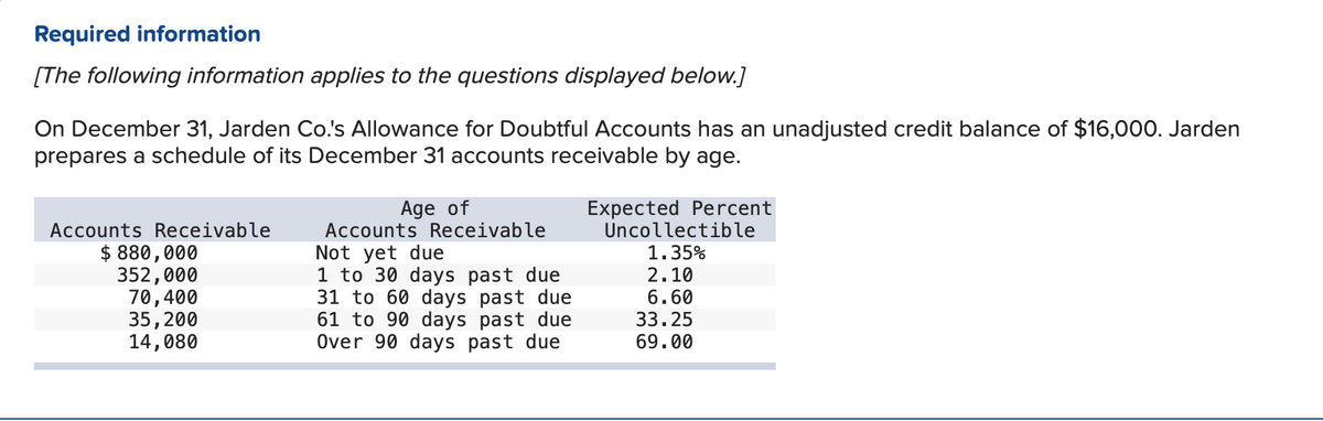 Required information
[The following information applies to the questions displayed below.]
On December 31, Jarden Co.'s Allowance for Doubtful Accounts has an unadjusted credit balance of $16,000. Jarden
prepares a schedule of its December 31 accounts receivable by age.
Expected Percent
Uncollectible
1.35%
2.10
6.60
33.25
69.00
Age of
Accounts Receivable
TAT
Accounts Receivable
$ 880,000
352,000
70,400
35,200
14,080
Not yet due
1 to 30 days past due
31 to 60 days past due
61 to 90 days past due
Over 90 days past due
