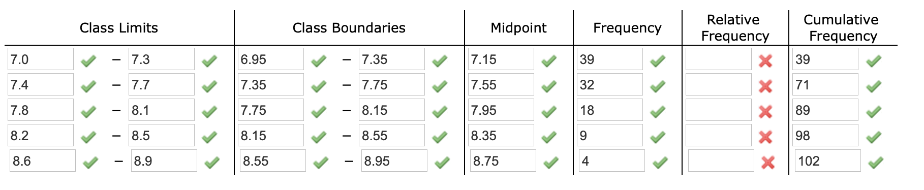 Relative
Cumulative
Class Limits
Class Boundaries
Midpoint
Frequency
Frequency
Frequency
39
7.0
6.95
7.35
7.15
39
7.3
7.4
7.7
7.35
- 7.75
7.55
32
71
7.8
8.1
7.75
8.15
7.95
18
89
8.2
8.5
8.15
8.55
8.35
6.
98
8.6
8.9
8.55
8.95
8.75
4
102
