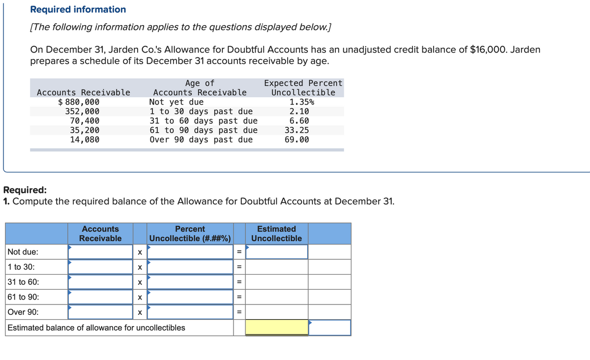 Required information
[The following information applies to the questions displayed below.]
On December 31, Jarden Co.'s Allowance for Doubtful Accounts has an unadjusted credit balance of $16,000. Jarden
prepares a schedule of its December 31 accounts receivable by age.
Age of
Accounts Receivable
Expected Percent
Uncollectible
1.35%
2.10
6.60
33.25
69.00
Accounts Receivable
$ 880,000
352,000
70,400
35,200
14,080
Not yet due
1 to 30 days past due
31 to 60 days past due
61 to 90 days past due
Over 90 days past due
Required:
1. Compute the required balance of the Allowance for Doubtful Accounts at December 31.
Accounts
Percent
Estimated
Receivable
Uncollectible (#.##%)
Uncollectible
Not due:
1 to 30:
31 to 60:
X
%3D
61 to 90:
X
Over 90:
X
Estimated balance of allowance for uncollectibles
II
