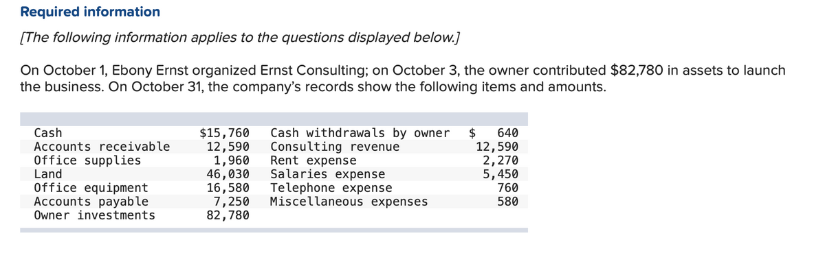 Required information
[The following information applies to the questions displayed below.]
On October 1, Ebony Ernst organized Ernst Consulting; on October 3, the owner contributed $82,780 in assets to launch
the business. On October 31, the company's records show the following items and amounts.
Cash
Accounts receivable
Office supplies
Land
Office equipment
Accounts payable
Owner investments
$15,760
12,590
1,960
46,030
16,580
7,250
82,780
Cash withdrawals by owner
Consulting revenue
Rent expense
Salaries expense
Telephone expense
Miscellaneous expenses
640
12,590
2,270
5,450
760
580
