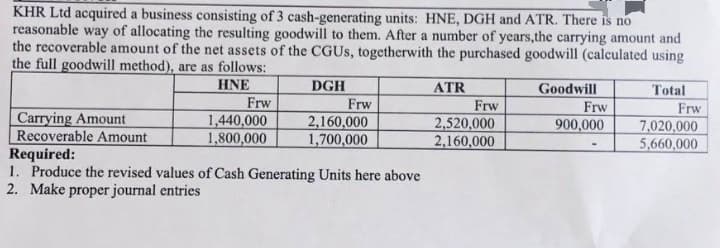 KHR Ltd acquired a business consisting of 3 cash-generating units: HNE, DGH and ATR. There is no
reasonable way of allocating the resulting goodwill to them. After a number of years, the carrying amount and
the recoverable amount of the net assets of the CGUs, togetherwith the purchased goodwill (calculated using
the full goodwill method), are as follows:
HNE
ATR
DGH
Frw
1,440,000
1,800,000
Frw
2,160,000
1,700,000
Carrying Amount
Recoverable Amount
Required:
1. Produce the revised values of Cash Generating Units here above
2. Make proper journal entries
Goodwill
Frw
2,520,000
2,160,000
Frw
900,000
Total
Frw
7,020,000
5,660,000