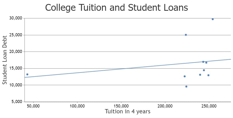 Student Loan Debt
30,000
25,000
20,000
15,000
10,000
5,000
50,000
College Tuition and Student Loans
100,000
150,000
Tuition in 4 years
200,000
●
250,000