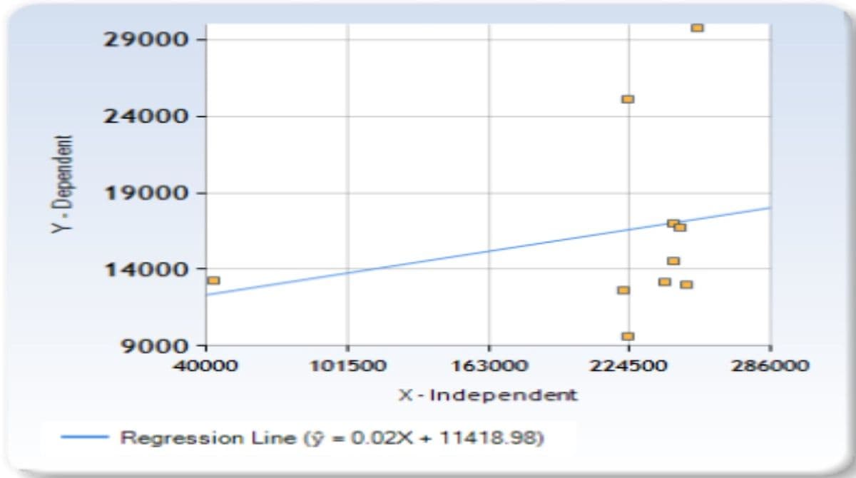 Y-Dependent
29000
24000
19000
14000
9000 +
40000
101500
163000
X-Independent
Regression Line (ŷ = 0.02X+11418.98)
0
224500
286000