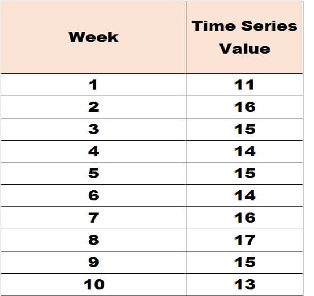 Time Series
Week
Value
1
11
2
16
3
15
4
14
5
15
6
14
16
8
17
15
10
13
