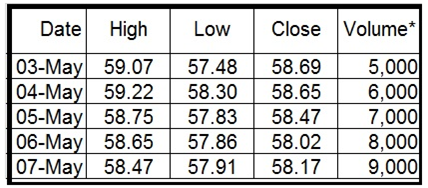 Date High
Low
Close Volume*
03-May 59.07
04-May 59.22
05-May 58.75
06-May 58.65
07-May 58.47
5,000
6,000
7,000
8,000
9,000
57.48
58.69
58.30
58.65
57.83
58.47
57.86
58.02
57.91
58.17
