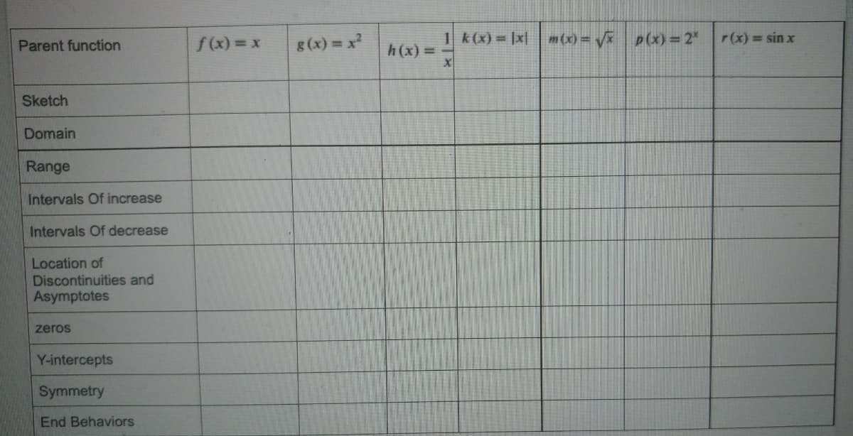 g (x) = x2
1k(x)= |x|
m(x) = V
P(x)=2"
Parent function
f(x) = x
r(x) = sin x
h(x) =
Sketch
Domain
Range
Intervals Of increase
Intervals Of decrease
Location of
Discontinuities and
Asymptotes
zeros
Y-intercepts
Symmetry
End Behaviors
