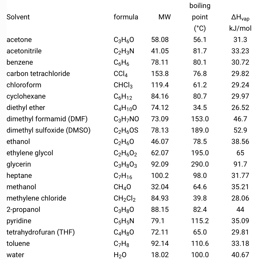 Solvent
acetone
acetonitrile
benzene
carbon tetrachloride
chloroform
cyclohexane
diethyl ether
dimethyl formamid (DMF)
dimethyl sulfoxide (DMSO)
ethanol
ethylene glycol
glycerin
heptane
methanol
methylene chloride
2-propanol
pyridine
tetrahydrofuran (THF)
toluene
water
formula
MW
C3H6O 58.08
C₂H3N 41.05
C6H6
78.11
CC14
153.8
CHCI3
119.4
C6H12 84.16
C4H100
74.12
C3H7NO
73.09
C₂H₂OS
78.13
C₂H6O
46.07
C₂H602 62.07
C3H8O3 92.09
100.2
32.04
84.93
88.15
79.1
72.11
92.14
18.02
C7H16
CH40
CH₂Cl2
C3H8O
C5H5N
C4H8O
C7H8
H₂O
boiling
point
(°C)
56.1
81.7
80.1
76.8
61.2
80.7
34.5
153.0
189.0
78.5
195.0
290.0
98.0
64.6
39.8
82.4
115.2
65.0
110.6
100.0
AHvap
kJ/mol
31.3
33.23
30.72
29.82
29.24
29.97
26.52
46.7
52.9
38.56
65
91.7
31.77
35.21
28.06
44
35.09
29.81
33.18
40.67