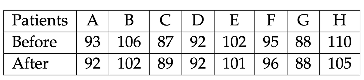 110
Patients ABCDEFGH
Before 93 106 87 92 1029588
After 92 102 89 92 101 9688 105