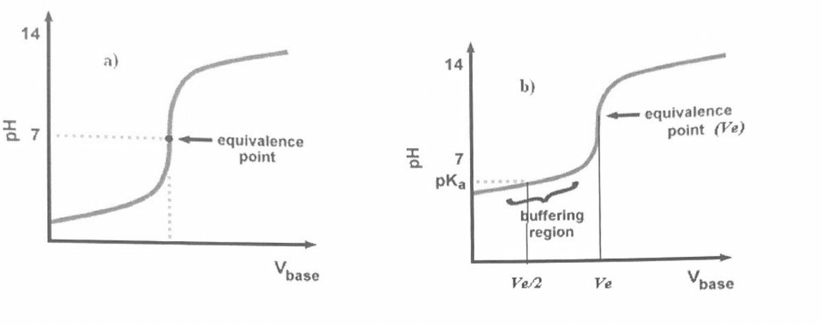 14
a)
금 7
equivalence
point
Vbase
Hd
14
b)
equivalence
point (Ve)
7
pka
buffering
region
Ve2
Ve
Vbase