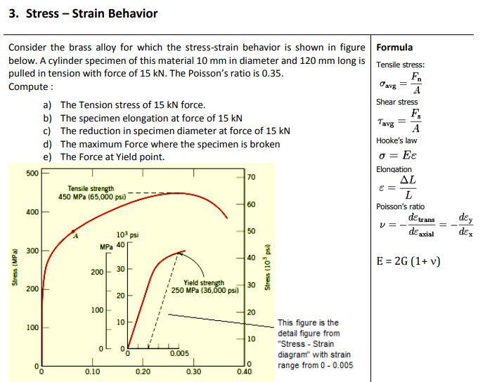 3. Stress – Strain Behavior
Consider the brass alloy for which the stress-strain behavior is shown in figure Formula
below. A cylinder specimen of this material 10 mm in diameter and 120 mm long is Tensile stress:
pulled in tension with force of 15 kN. The Poisson's ratio is 0.35.
Compute :
F.
Oavg
A
Shear stress
a) The Tension stress of 15 kN force.
b) The specimen elongation at force of 15 kN
c) The reduction in specimen diameter at force of 15 kN
F.
Tavg
A
Hooke's law
d) The maximum Force where the specimen is broken
e) The Force at Yield point.
o = Ee
Elongation
AL
E =
500
70
Tensile strength
450 MPa (65,000 ры)
60
Poisson's ratio
400
dɛy
dex
detrans
V = -
10
50
de arial
psi
MPa 40
300
E = 2G (1+ v)
40
200
30
Yield strength
30
200
250 MPa (36,00 psi)
20
100-
20
10
This figure is the
detail figure from
"Stress - Strain
100
10
0.005
diagram" with strain
range from 0 - 0.005
0.10
0.20
0.30
0.40
Stress (MPa)
Stress (10 psi
