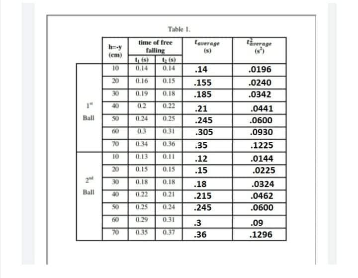 Table 1.
taverage
(s)
time of free
laverage
h=-y
(em)
falling
1 (s)
t (s)
0.14
0.14
(s)
10
.14
.0196
20
0.16
0.15
.155
.0240
30
0.19
0.18
.185
.0342
1"
40
0.2
0.22
.21
.0441
Ball
50
0.24
0.25
.245
.0600
60
0.3
031
.305
.0930
70
0.34
0.36
.35
.1225
10
0.13
0.11
.12
.0144
20
0.15
0.15
.15
.0225
30
0.18
0.18
.18
.0324
Ball
40
0.22
0.21
.215
.0462
30
0.25
0.24
.245
.0600
60
0.29
0.31
.3
.09
70
0.35
0.37
.36
.1296
