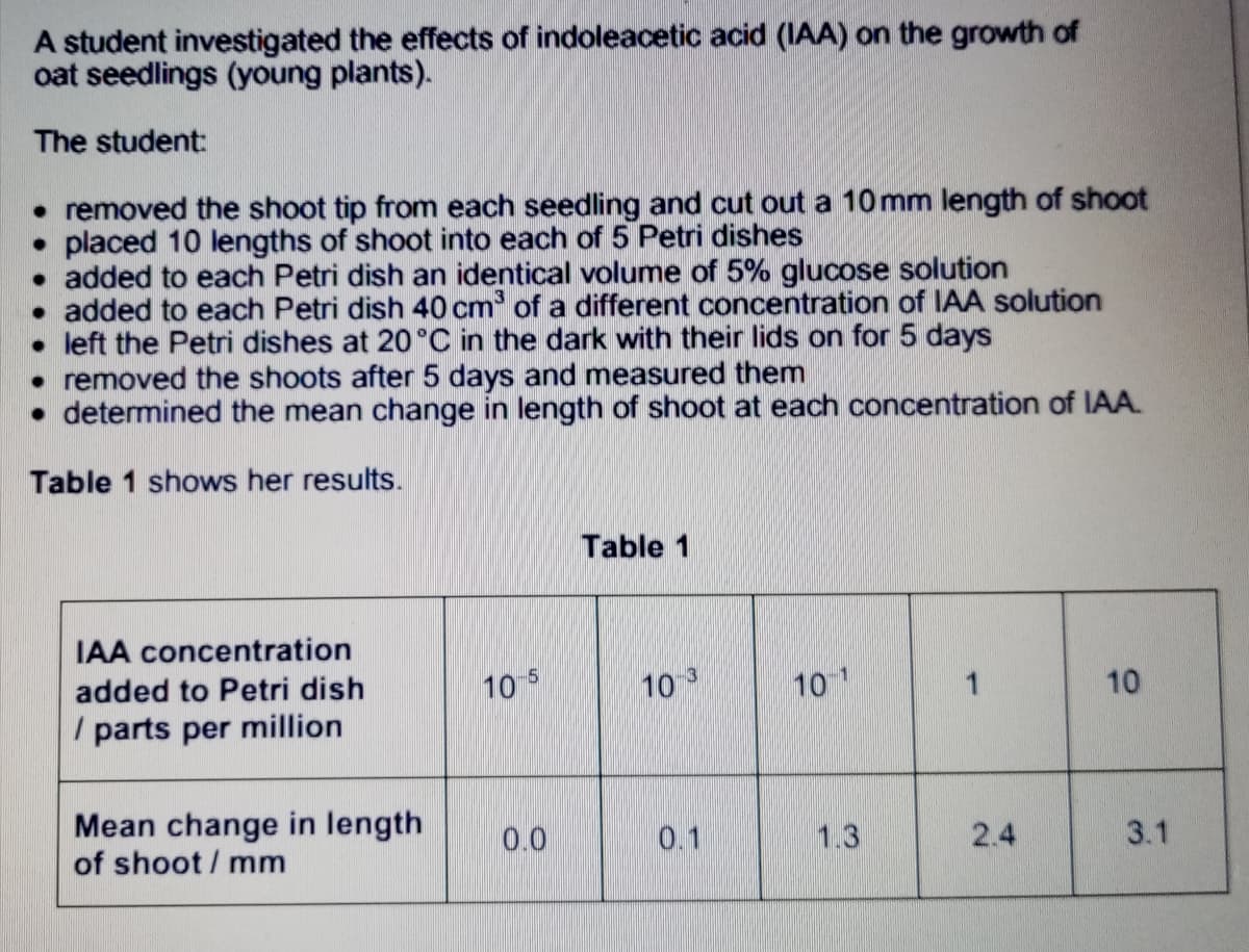 A student investigated the effects of indoleacetic acid (IAA) on the growth of
oat seedlings (young plants).
The student:
• removed the shoot tip from each seedling and cut out a 10 mm length of shoot
• placed 10 lengths of shoot into each of 5 Petri dishes
• added to each Petri dish an identical volume of 5% glucose solution
• added to each Petri dish 40 cm of a different concentration of IAA solution
• left the Petri dishes at 20 °C in the dark with their lids on for 5 days
• removed the shoots after 5 days and measured them
• determined the mean change in length of shoot at each concentration of IAA.
Table 1 shows her results.
Table 1
IAA concentration
added to Petri dish
10 5
10
3
10
1
1
10
/ parts per million
Mean change in length
of shoot / mm
0.0
0.1
1.3
2.4
3.1
