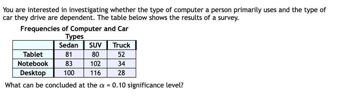 You are interested in investigating whether the type of computer a person primarily uses and the type of
car they drive are dependent. The table below shows the results of a survey.
Frequencies of Computer and Car
Types
Sedan SUV Truck
Tablet
81
80
52
Notebook
83
102
34
Desktop 100 116
28
What can be concluded at the a = 0.10 significance level?