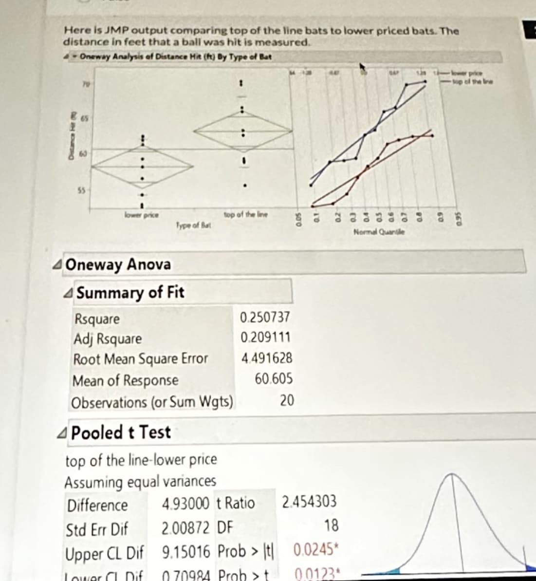 Here is JMP output comparing top of the line bats to lower priced bats. The
distance in feet that a ball was hit is measured.
-Oneway Analysis of Distance Hit (ft) By Type of Bat
79
3
60
55
lower price
Type of Bat
4 Oneway Anova
4 Summary of Fit
Rsquare
Adj Rsquare
Root Mean Square Error
Mean of Response
Observations (or Sum Wgts)
4 Pooled t Test
top of the line-lower price
Assuming equal variances
Difference
Std Err Dif
Upper CL Dif
Lower Dif
1
1
top of the line
0.250737
0.209111
4.491628
60.605
20
4.93000 t Ratio
2.00872 DF
9.15016 Prob> t
070984 Prob > t
2233
2.454303
18
0.0245*
0.0123*
Normal Quantle
90
0.9
5
the line