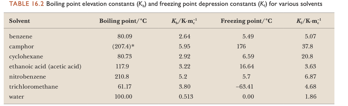 TABLE 16.2 Boiling point elevation constants (K,) and freezing point depression constants (K;) for various solvents
Solvent
Boiling point/°C
K,/K-m̟'
Freezing point/°C
K;/K-m̟'
benzene
80.09
2.64
5.49
5.07
camphor
(207.4)*
5.95
176
37.8
cyclohexane
80.73
2.92
6.59
20.8
ethanoic acid (acetic acid)
117.9
3.22
16.64
3.63
nitrobenzene
210.8
5.2
5.7
6.87
trichloromethane
61.17
3.80
-63.41
4.68
water
100.00
0.513
0.00
1.86
