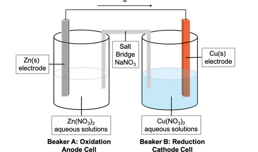 Salt
Zn(s)
electrode
Bridge
NANO3
Cu(s)
electrode
Zn(NO3)2
aqueous solutions
Cu(NO3)2
aqueous solutions
Beaker A: Oxidation
Beaker B: Reduction
Anode CellI
Cathode Cell
