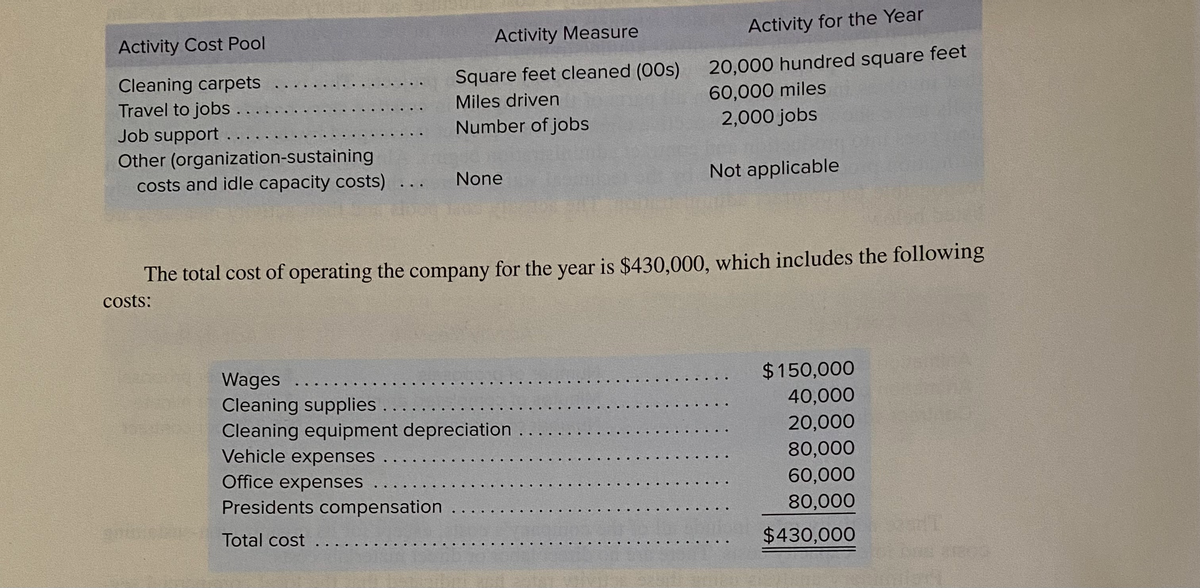 Activity Measure
Activity for the Year
Activity Cost Pool
20,000 hundred square feet
60,000 miles
Square feet cleaned (00s)
Cleaning carpets
Travel to jobs....
Job support .. ..
Other (organization-sustaining
costs and idle capacity costs) ...
Miles driven
Number of jobs
2,000 jobs
None
Not applicable
The total cost of operating the company for the year is $430,000, which includes the following
costs:
Wages
$150,000
Cleaning supplies ....
Cleaning equipment depreciation
Vehicle expenses
40,000
20,000
80,000
Office expenses ...
Presidents compensation
60,000
80,000
Total cost ....
$430,000
