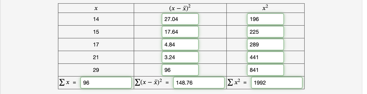 2 x =
96
X
14
15
17
21
29
Σ(x − x)2
(x − x)2
27.04
17.64
4.84
3.24
96
=
148.76
=
196
225
289
441
841
x2
1992