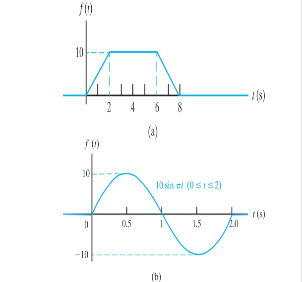 f()
10
()
2 4
(a)
f ()
10
10 sin at (0< t52)
t (s)
2.0
0.5
1.5
-10
(b)
8.
