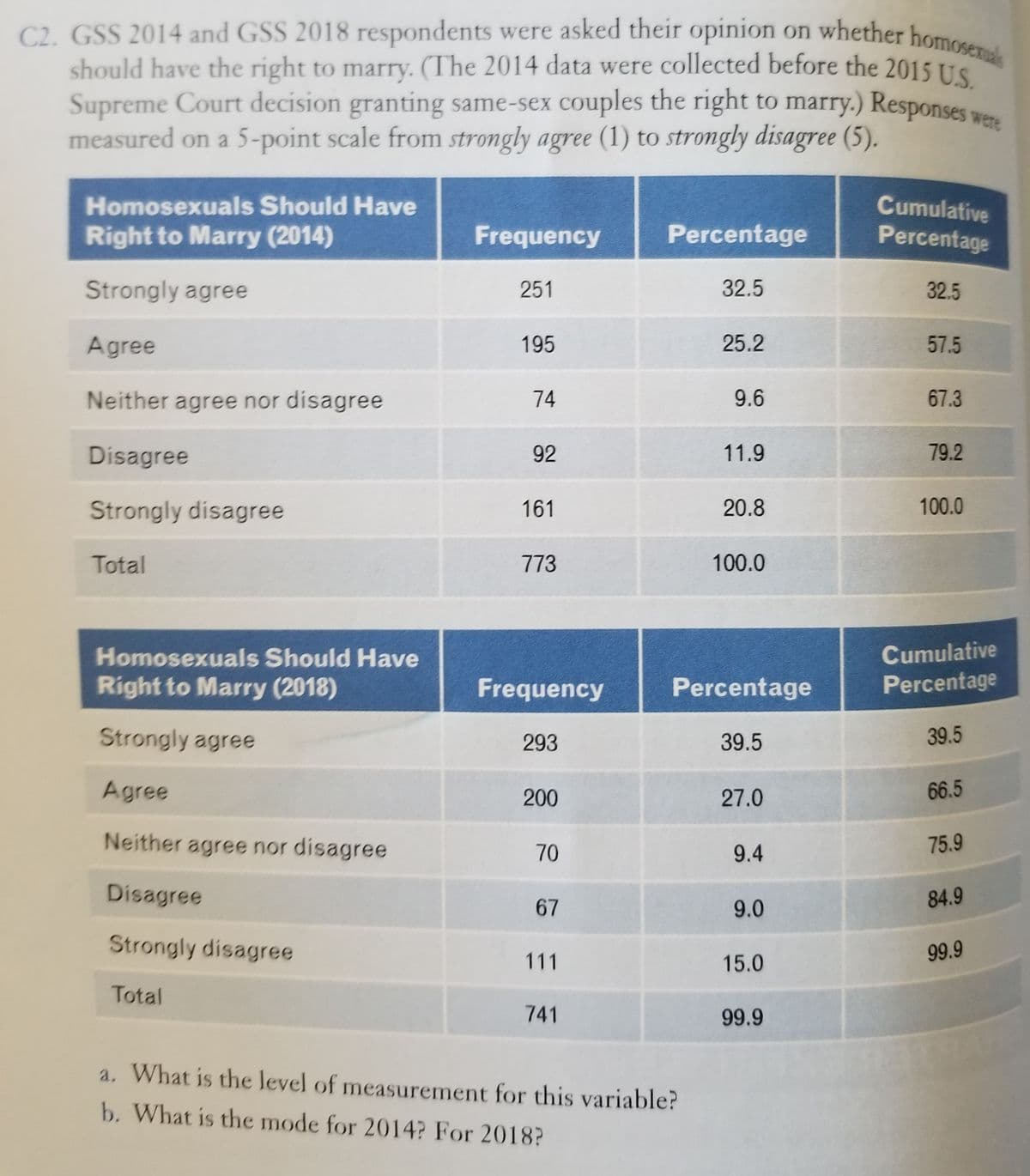 C2. GSS 2014 and GSS 2018 respondents were asked their opinion on whether homosexuals
should have the right to marry. (The 2014 data were collected before the 2015 US
Supreme Court decision granting same-sex couples the right to marry.) Responses
measured on a 5-point scale from strongly agree (1) to strongly disagree (5).
Cumulative
Percentage
Homosexuals Should Have
Right to Marry (2014)
Frequency
Percentage
Strongly agree
251
32.5
32.5
Agree
195
25.2
57.5
Neither agree nor disagree
74
9.6
67.3
Disagree
92
11.9
79.2
Strongly disagree
161
20.8
100.0
Total
773
100.0
Homosexuals Should Have
Cumulative
Right to Marry (2018)
Frequency
Percentage
Percentage
Strongly agree
293
39.5
39.5
Agree
200
27.0
66.5
Neither agree nor disagree
70
9.4
75.9
Disagree
84.9
67
9.0
Strongly disagree
99.9
111
15.0
Total
741
99.9
a, What is the level of measurement for this variable?
b. What is the mode for 2014? For 2018?
