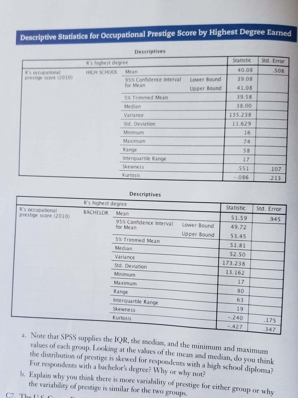 Descriptive Statistics for Occupational Prestige Score by Highest Degree Earned
Descriptives
Statistic
Std. Error
R's highest degree
40.08
.508
HIGH SCHOOL
Mean
R's occupational
prestige score (2010)
39.08
95% Confidence Interval
for Mean
Lower Bound
41.08
Upper Bound
39.58
5% Trimmed Mean
38.00
Median
135.238
Variance
11.629
Std. Deviation
16
Minimum
74
Maximum
58
Range
Interquartile Range
17
Skewness
.551
107
Kurtosis
-.086
.213
Descriptives
R's highest degree
Statistic
Std. Error
R's occupational
prestige score (2010)
BACHELOR
Mean
51.59
.945
95% Confidence Interval
for Mean
Lower Bound
49.72
Upper Bound
53.45
5% Trimmed Mean
51.81
Median
52.50
Variance
173.238
Std. Deviation
13.162
Minimum
17
Maximum
80
Range
63
Interquartile Range
19
Skewness
Kurtosis
-.240
.175
-.427
347
a. Note that SPSS supplies the IQR, the median, and the minimum and maximum
values of each group. Looking at the values of the mean and median, do you think
the distribution of prestige is skewed for respondents with a high school diploma?
For respondents with a bachelor's degree? Why or why not?
b. Explain why you think there is more variability of prestige for either group or why
the variability of prestige is similar for the two groups.
C7. The IIS C
