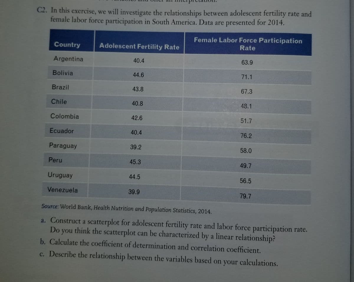 C2. In this exercise, we will investigate the relationships between adolescent fertility rate and
female labor force participation in South America. Data are presented for 2014.
Female Labor Force Participation
Rate
Country
Adolescent Fertility Rate
Argentina
40.4
63.9
Bolivia
44.6
71.1
Brazil
43.8
67.3
Chile
40.8
48.1
Colombia
42.6
51.7
Ecuador
40.4
76.2
Paraguay
39.2
58.0
Peru
45.3
49.7
Uruguay
44.5
56.5
Venezuela
39.9
79.7
Source: World Bank, Health Nutrition and Population Statistics, 2014.
a. Construct a scatterplot for adolescent fertility rate and labor force participation rate.
Do you think the scatterplot can be characterized by a linear relationship?
b. Calculate the coefficient of determination and correlation coefficient.
c. Describe the relationship between the variables based on your calculations.
