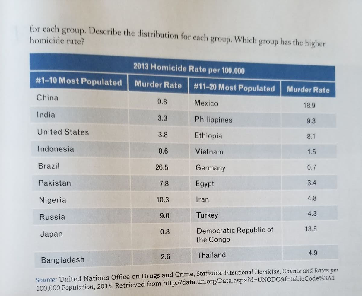 for each group. Describe the distribution for each group. Which group has the higher
homicide rate?
2013 Homicide Rate per 100,000
# 1-10 Most Populated
Murder Rate
#11-20 Most Populated
Murder Rate
China
0.8
Mexico
18.9
India
3.3
Philippines
9.3
United States
3.8
Ethiopia
8.1
Indonesia
0.6
Vietnam
1.5
Brazil
26.5
Germany
0.7
Pakistan
7.8
Egypt
3.4
Nigeria
10.3
Iran
4.8
Russia
9.0
Turkey
4.3
13.5
Democratic Republic of
the Congo
0.3
Japan
4.9
2.6
Thailand
Bangladesh
Source: United Nations Office on Drugs and Crime, Statistics: Intentional Homicide, Counts and Rates per
100,000 Population, 2015. Retrieved from http://data.un.org/Data.aspx?d%3DUNODC&f=tableCode%3A1
