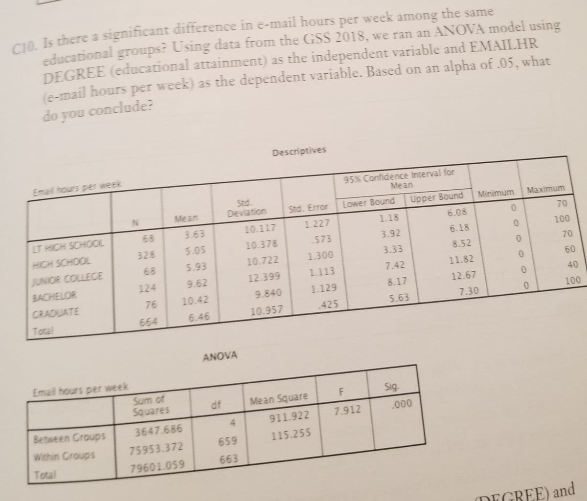 CO Is there a significant difference in e-mail hours per week among the same
educational groups? Using data from the GSS 2018, we ran an ANOVA model using
DEGREE (educational attainment) as the independent variable and EMAILHR
(e-mail hours per week) as the dependent variable. Based on an alpha of .05, what
do you conclude?
Descriptives
Email hours per week
95% Confidence Interval for
Mean
Std.
Deviation
Mean
Std. Error
Lower Bound
Upper Bound
Minimum
Maximum
LT HIGH SCHOOL
68
3.63
10.117
1.227
1.18
6.08
70
HIGH SCHOOL
328
5.05
10.378
573
3.92
6.18
100
JUNIOR COLLECE
68
5.93
10.722
1.300
3.33
8.52
70
BACHELOR
124
9.62
12.399
1.113
7.42
11.82
60
CRADUATE
76
10.42
9.840
1.129
8.17
12.67
40
Total
664
6.46
10.957
425
5.63
7.30
100
ANOVA
Email hours per week
Sum of
Squares
df
Mean Square
F
Sig.
Between Croups
911.922
7.912
.000
3647.686
4.
Within Groups
75953.372
659
115.255
Total
79601.059
663
(DEGREE) and
