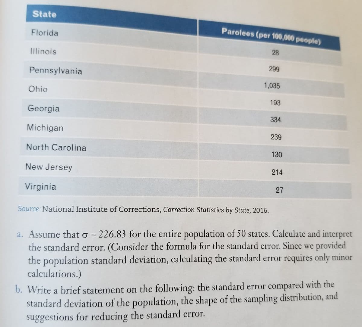 State
Parolees (per 100,000 people)
Florida
28
Illinois
299
Pennsylvania
1,035
Ohio
193
Georgia
334
Michigan
239
North Carolina
130
New Jersey
214
Virginia
27
Source: National Institute of Corrections, Correction Statistics by State, 2016.
a. Assume that o = 226.83 for the entire population of 50 states. Calculate and interpret
the standard error. (Consider the formula for the standard error. Since we provided
the population standard deviation, calculating the standard error requires only minor
calculations.)
b. Write a brief statement on the following: the standard error compared with the
standard deviation of the population, the shape of the sampling distribution, and
suggestions for reducing the standard error.
