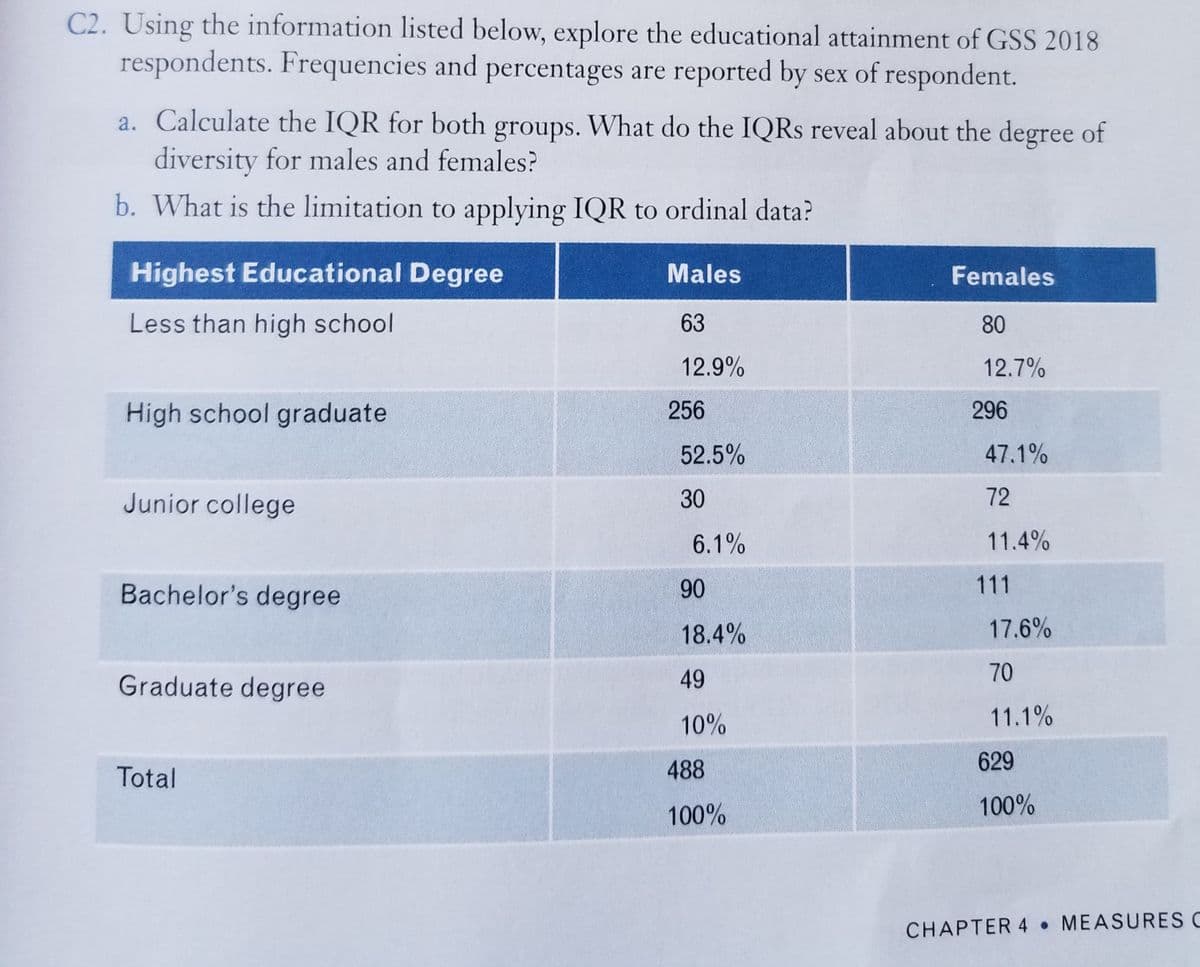 C2. Using the information listed below, explore the educational attainment of GSS 2018
respondents. Frequencies and percentages are reported by sex of respondent.
a. Calculate the IQR for both groups. What do the IQRS reveal about the degree of
diversity for males and females?
b. What is the limitation to applying IQR to ordinal data?
Highest Educational Degree
Males
Females
Less than high school
63
80
12.9%
12.7%
High school graduate
256
296
52.5%
47.1%
Junior college
30
72
6.1%
11.4%
Bachelor's degree
90
111
18.4%
17.6%
Graduate degree
49
70
10%
11.1%
488
629
Total
100%
100%
CHAPTER 4 MEASURES C
