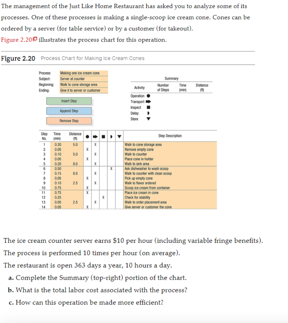 The management of the Just Like Home Restaurant has asked you to analyze some of its
processes. One of these processes is making a single-scoop ice cream cone. Cones can be
ordered by a server (for table service) or by a customer (for takeout).
Figure 2.200 illustrates the process chart for this operation.
Figure 2.20 Process Chart for Making Ice Cream Cones
Process:
Subject: Server at counter
Beginning: Walk to cone storage area
Ending:
Give it to server or customer
Step
No.
1
2
3
4
5
6
7
8
0
9
10
11
12
13
14
Making one ice cream cone
Insert Step
Append Step
Remove Step
Time
(min)
0.20
0.05
0.10
0.05
0.20
0.50
0.15
0.05
0.10
0.75
0.75
0.25
0.05
0.05
Distance
(ft)
5.0
5.0
8.0
8.0
2.5
2.5
● →
X
X
X
X
X
X
X
X
X
X
X
X
X
X
Activity
Operation
Transport I
Inspect
Delay
Store
▶
Summary
Number Time
of Steps (min)
Step Description
Walk to cone storage area
Remove empty cone
Walk to counter
Place cone in holder
Walk to sink area
Ask dishwasher to wash scoop
Walk to counter with clean scoop
Pick up empty cone
Walk to flavor ordered
Scoop ice cream from container
Place ice cream in cone
Check for stability
Walk to order placement area
Give server or customer the cone
Distance
(ft)
The ice cream counter server earns $10 per hour (including variable fringe benefits).
The process is performed 10 times per hour (on average).
The restaurant is open 363 days a year, 10 hours a day.
a. Complete the Summary (top-right) portion of the chart.
b. What is the total labor cost associated with the process?
c. How can this operation be made more efficient?