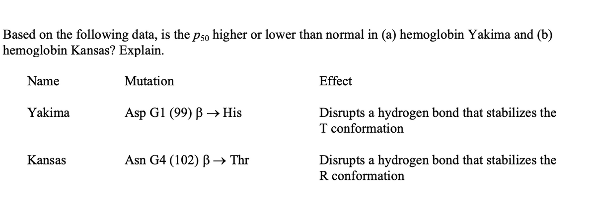 Based on the following data, is the p50 higher or lower than normal in (a) hemoglobin Yakima and (b)
hemoglobin Kansas? Explain.
Name
Yakima
Kansas
Mutation
Asp G1 (99) ẞ → His
Asn G4 (102) ß → Thr
Effect
Disrupts a hydrogen bond that stabilizes the
T conformation
Disrupts a hydrogen bond that stabilizes the
R conformation