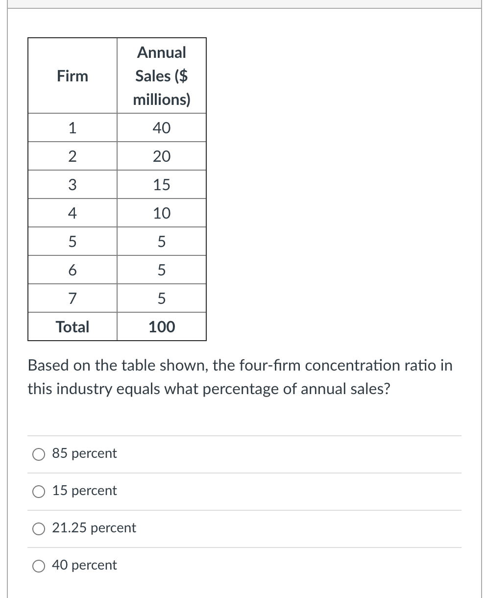 Annual
Firm
Sales ($
millions)
1
40
2
20
3
15
4
10
5
5
6
5
7
5
Total
100
Based on the table shown, the four-firm concentration ratio in
this industry equals what percentage of annual sales?
85 percent
O 15 percent
21.25 percent
40 percent
