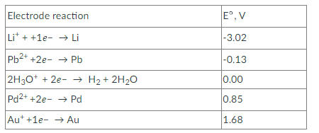 Electrode reaction
Li+ + +1e- → Li
Pb2+ +2e- → Pb
2H3O+ + 2e- → H₂ + 2H₂O
Pd2+ +2e-Pd
Aut +1e- → Au
Eº, V
-3.02
-0.13
0.00
0.85
1.68