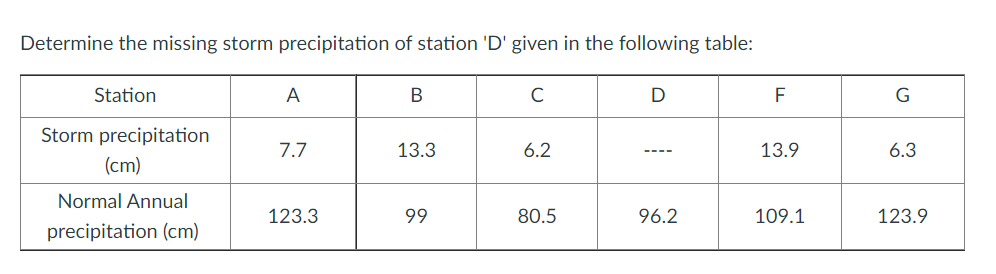 Determine the missing storm precipitation of station 'D' given in the following table:
Station
Storm precipitation
(cm)
Normal Annual
precipitation (cm)
A
7.7
123.3
B
13.3
99
C
6.2
80.5
D
96.2
F
13.9
109.1
G
6.3
123.9