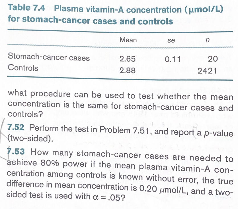 Table 7.4 Plasma vitamin-A concentration (µmol/L)
for stomach-cancer cases and controls
Stomach-cancer cases
Controls
Mean
2.65
2.88
se
0.11
n
20
2421
what procedure can be used to test whether the mean
concentration is the same for stomach-cancer cases and
controls?
7.52 Perform the test in Problem 7.51, and report a p-value
(two-sided).
7.53 How many stomach-cancer cases are needed to
achieve 80% power if the mean plasma vitamin-A con-
centration among controls is known without error, the true
difference in mean concentration is 0.20 umol/L, and a two-
sided test is used with α = .05?