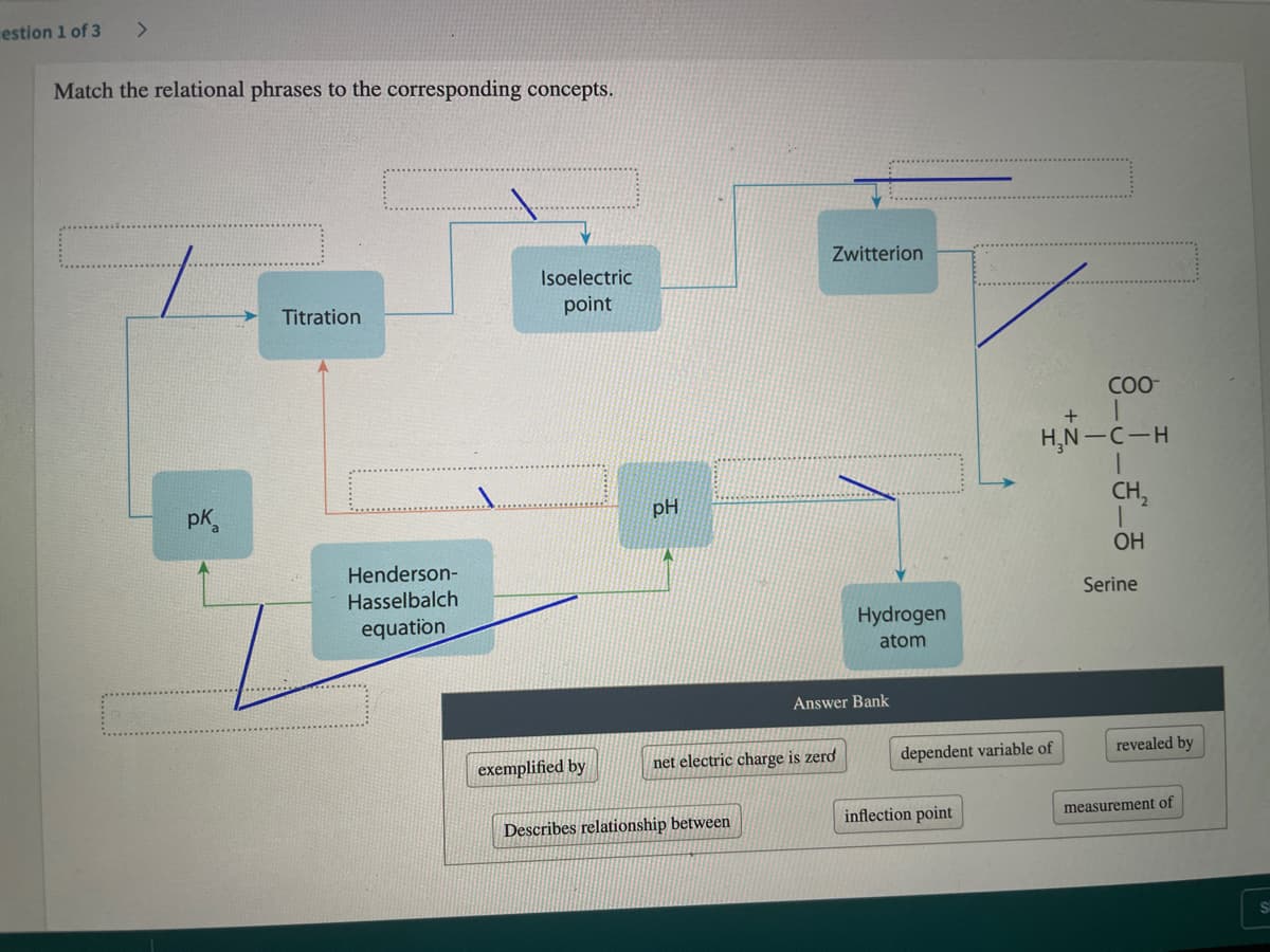estion 1 of 3
<>
Match the relational phrases to the corresponding concepts.
Zwitterion
Isoelectric
Titration
point
COO
+
H,N -C-H
pk,
pH
CH,
OH
Henderson-
Hasselbalch
Serine
equation
Hydrogen
atom
Answer Bank
exemplified by
net electric charge is zerd
dependent variable of
revealed by
Describes relationship between
inflection point
measurement of
