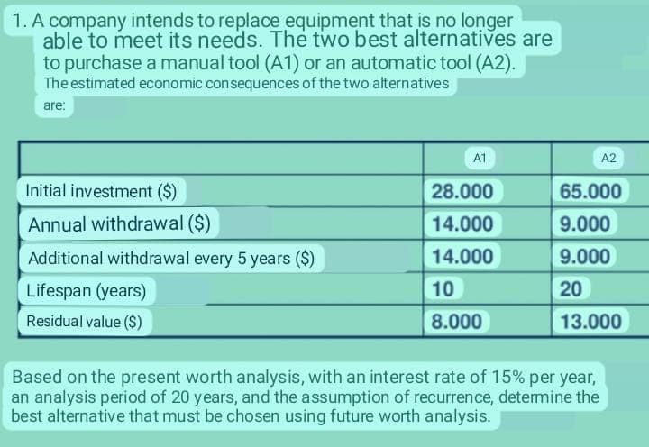 1. A company intends to replace equipment that is no longer
able to meet its needs. The two best alternatives are
to purchase a manual tool (A1) or an automatic tool (A2).
The estimated economic consequences of the two alternatives
are:
A1
A2
Initial investment ($)
28.000
65.000
Annual withdrawal ($)
14.000
9.000
Additional withdrawal every 5 years ($)
14.000
9.000
Lifespan (years)
10
20
Residual value ($)
8.000
13.000
Based on the present worth analysis, with an interest rate of 15% per year,
an analysis period of 20 years, and the assumption of recurrence, determine the
best alternative that must be chosen using future worth analysis.
