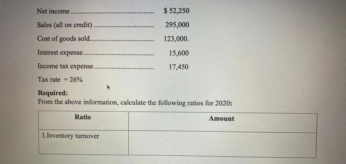 Net income....
$ 52,250
Sales (all on credit)..
295,000
Cost of goods sold...
123,000.
Interest expense...
15,600
Income tax expense....
17,450
Tax rate = 26%
%3D
Required:
From the above information, calculate the following ratios for 2020:
Ratio
Amount
1.Inventory turnover
