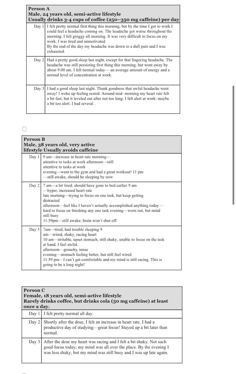 0
Person A
Male, 24 years old, semi-active lifestyle
Usually drinks 3-4 cups of coffee (250-350 mg caffeine) per day
Day 1 I felt pretty normal first thing this morning, but by the time I got to work I
could feel a headache coming on. The headache got worse throughout the
morning. I felt groggy all morning. It was very difficult to focus on my
work. I was tired and unmotivated.
By the end of the day my headache was down to a dull pain and I was
exhausted.
Day 2 Had a pretty good sleep last night, except for that lingering headache. The
headache was still persisting first thing this morning, but went away by
about 9:00 am. I felt normal today-an average amount of energy and a
normal level of concentration at work.
Day 3 I had a good sleep last night. Thank goodness that awful headache went
away! I woke up feeling rested. Around mid- morning my heart rate felt
a bit fast, but it leveled out after not too long. I felt alert at work: maybe
a bit too alert. I had several.
Person B
Male, 38 years old, very active
lifestyle Usually avoids caffeine
Day 19 am-increase in heart rate morning-
attentive to tasks at work afternoon-still
attentive to tasks at work
evening went to the gym and had a great workout! 11 pm
-still awake, should be sleeping by now
Day 2 7 am a bit tired; should have gone to bed earlier 9 am
hyper, increased heart rate
late morning trying to focus on one task, but keep getting
distracted
afternoon feel like I haven't actually accomplished anything today-
hard to focus on finishing any one task evening-worn out, but mind
still busy
11:59pm still awake; brain won't shut off
Day 3 7am tired; had trouble sleeping 9
am-wired, shaky, racing heart
10 am irritable, upset stomach, still shaky, unable to focus on the task
at hand. I feel awful.
afternoon grouchy, tense
evening stomach feeling better, but still feel wired.
11:59 pm I can't get comfortable and my mind is still racing. This is
going to be a long night!
Person C
Female, 18 years old, semi-active lifestyle
Rarely drinks coffee, but drinks cola (50 mg caffeine) at least
once a day.
Day 1 I felt pretty normal all day.
Day 2
Shortly after the dose, I felt an increase in heart rate. I had a
productive day of studying great focus! Stayed up a bit later than
normal.
Day 3 After the dose my heart was racing and I felt a bit shaky. Not such
good focus today; my mind was all over the place. By the evening I
was less shaky, but my mind was still busy and I was up late again.