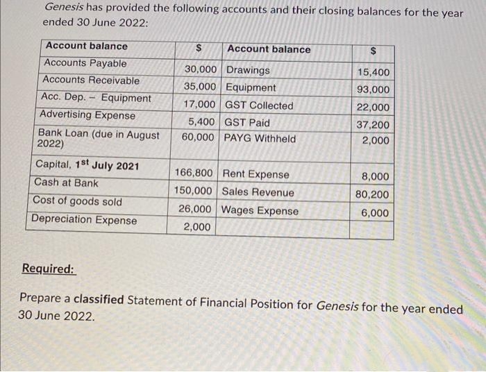 Genesis has provided the following accounts and their closing balances for the year
ended 30 June 2022:
Account balance
Accounts Payable
Accounts Receivable
Acc. Dep. Equipment
1
Advertising Expense
Bank Loan (due in August
2022)
Capital, 1st July 2021
Cash at Bank
Cost of goods sold
Depreciation Expense
$
30,000
35,000
17,000
5,400
60,000
Account balance
Drawings
Equipment
GST Collected
GST Paid.
PAYG Withheld
166,800 Rent Expense
150,000 Sales Revenue
26,000 Wages Expense
2,000
$
15,400
93,000
22,000
37,200
2,000
8,000
80,200
6,000
Required:
Prepare a classified Statement of Financial Position for Genesis for the year ended
30 June 2022.